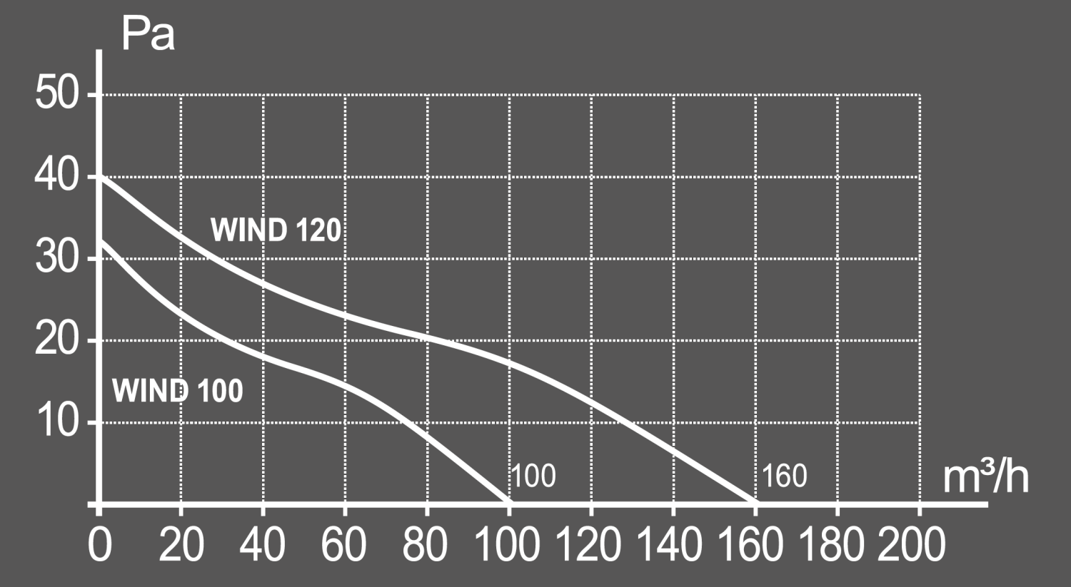WIND 100, Вентилятор накладной WIND 100