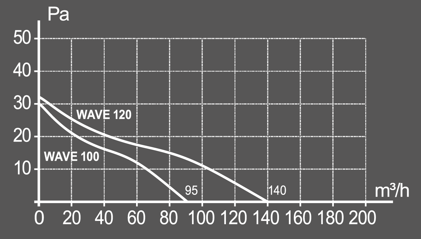 WAVE 100C, Вентилятор накладной с обратным клапаном WAVE 100C