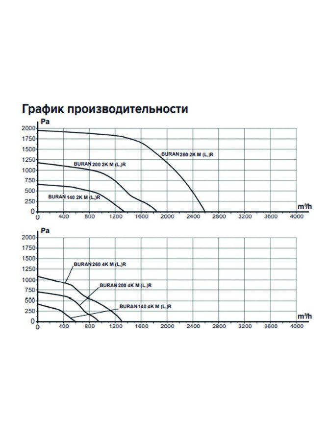 Вентилятор радиальный BURAN 200 2K M R (220В, 2-х полюсной, правосторонний, 1850 м3/ч) BURAN 200 2K M R
