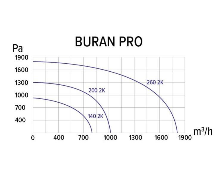 Вентилятор радиальный BURAN PRO 260 2K M R (220В, 2-х полюсной, правосторонний, 1800 м3/ч) BURAN PRO 260 2K M R